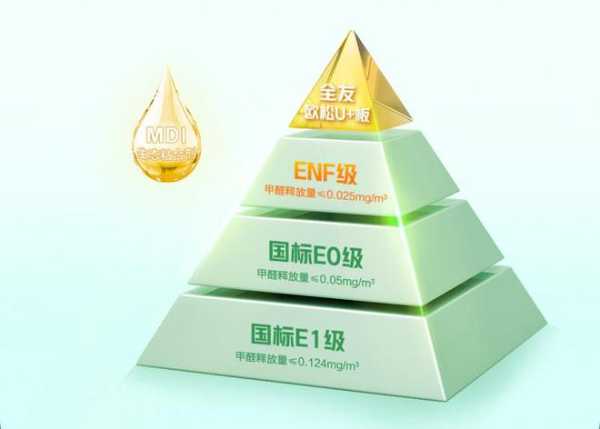 全友家居欧松U+板重磅上市，六大优势，守护健康理想家